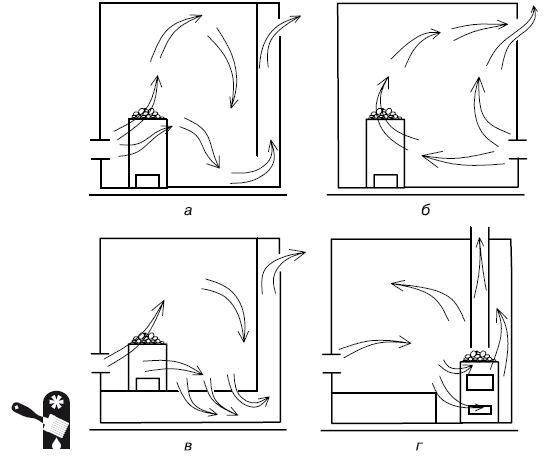 Нужна ли вентиляция в бане в парилке и как правильно ее сделать
