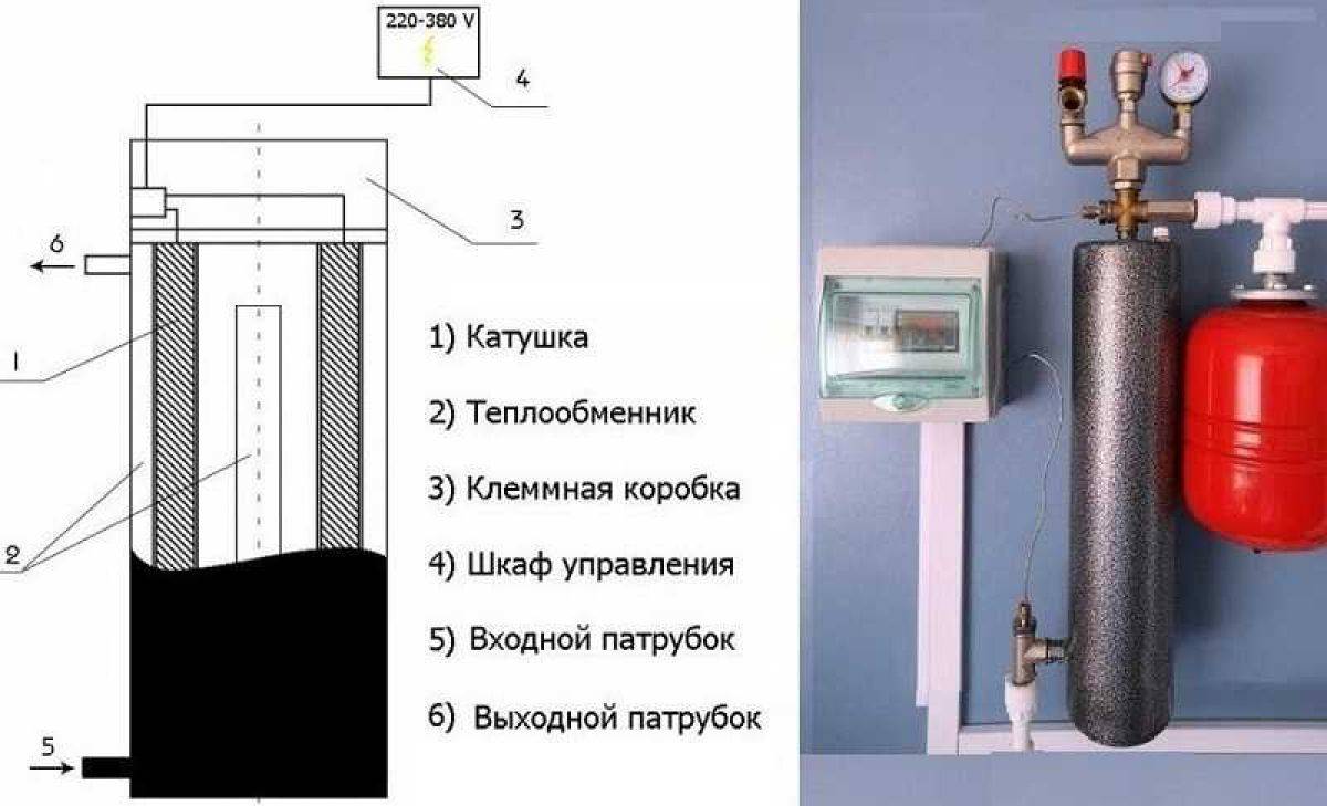 Индукционные электрические котлы для систем отопления