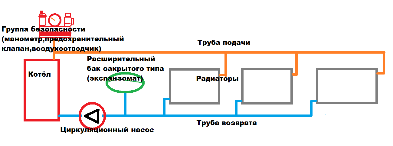 Система отопления закрытого типа. Схема расширительного закрытого бака в системе отопления. Система отопления закрытого типа с насосом и расширительным. Схема установки расширительного бачка отопления. Где ставится расширительный бак в системе отопления.