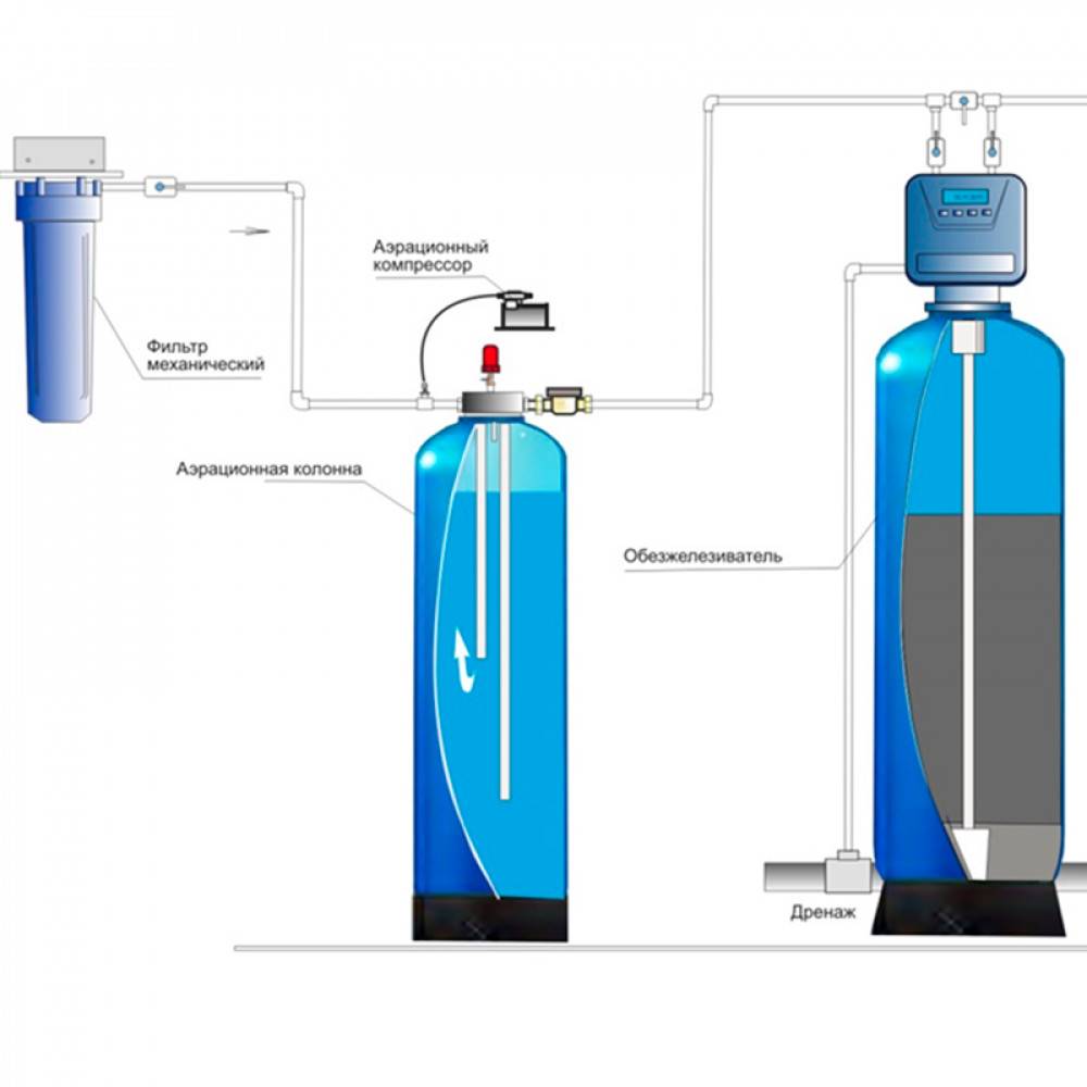 Фильтр для железистой воды. Схема аэрационной колонны очистки воды. Схема установки фильтра для обезжелезивания воды. Аэрационная колонна для очистки воды от железа. Система очистки обезжелезивания воды.