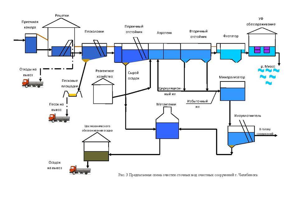 Подробно о станциях биологической очистки сточных вод: где применяются, каков принцип работы и как выбрать?