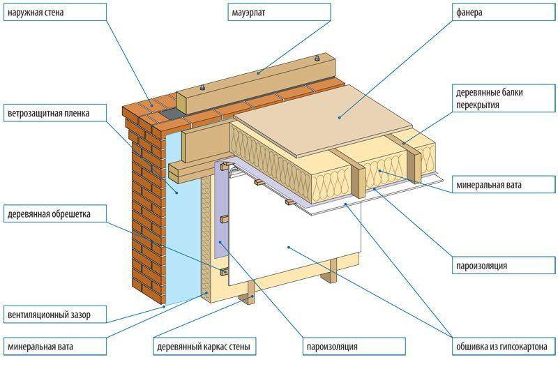 Утепление чердачных перекрытий: материалы и способы сбережения тепла в доме