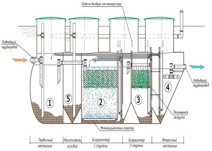 Подробно о станциях биологической очистки сточных вод: где применяются, каков принцип работы и как выбрать?