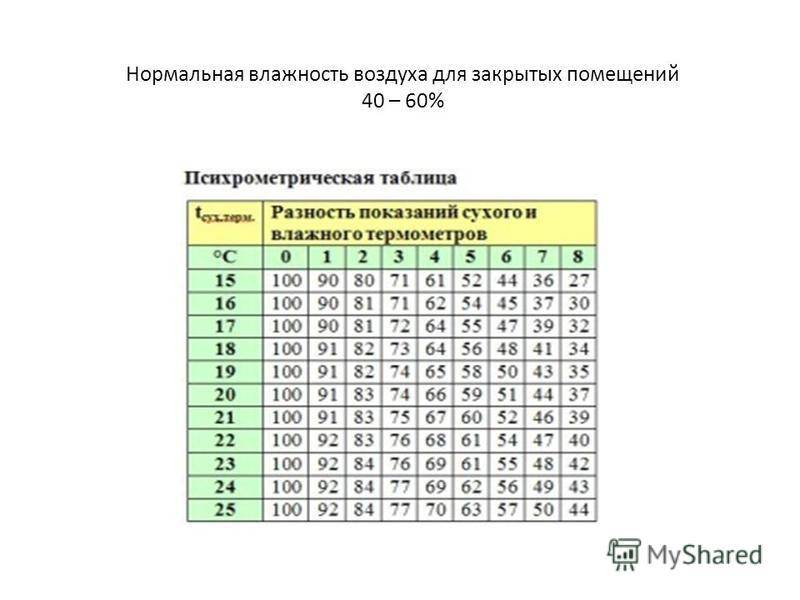Влажность воздуха в помещении: норма и способы ее регулирования