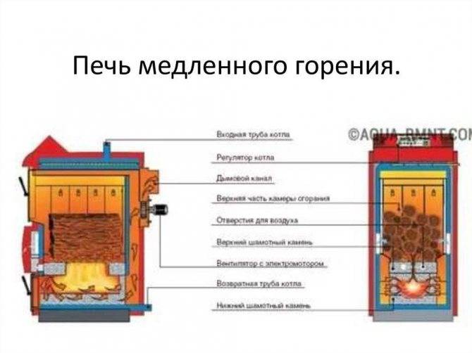Печь длительного горения своими руками: чертежи, самый эффективный вариант