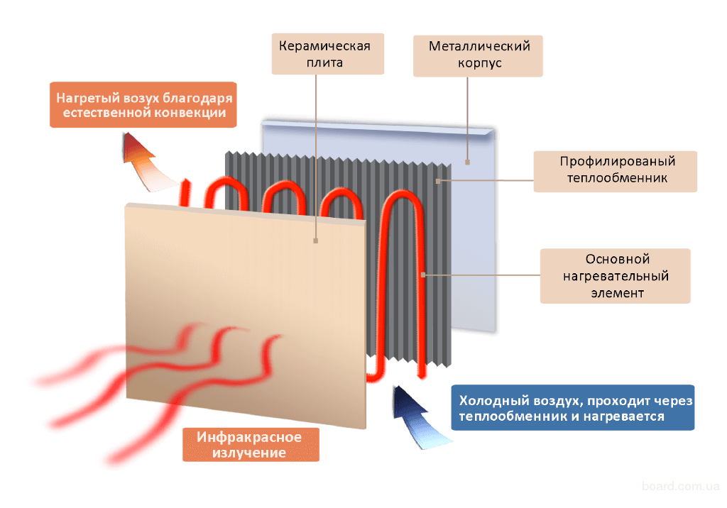 Электрические конвекторные обогреватели, их плюсы и минусы