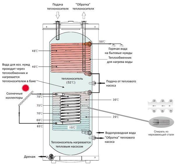 Тепловой аккумулятор для отопления, сборка бака своими руками, схема изготовления системы