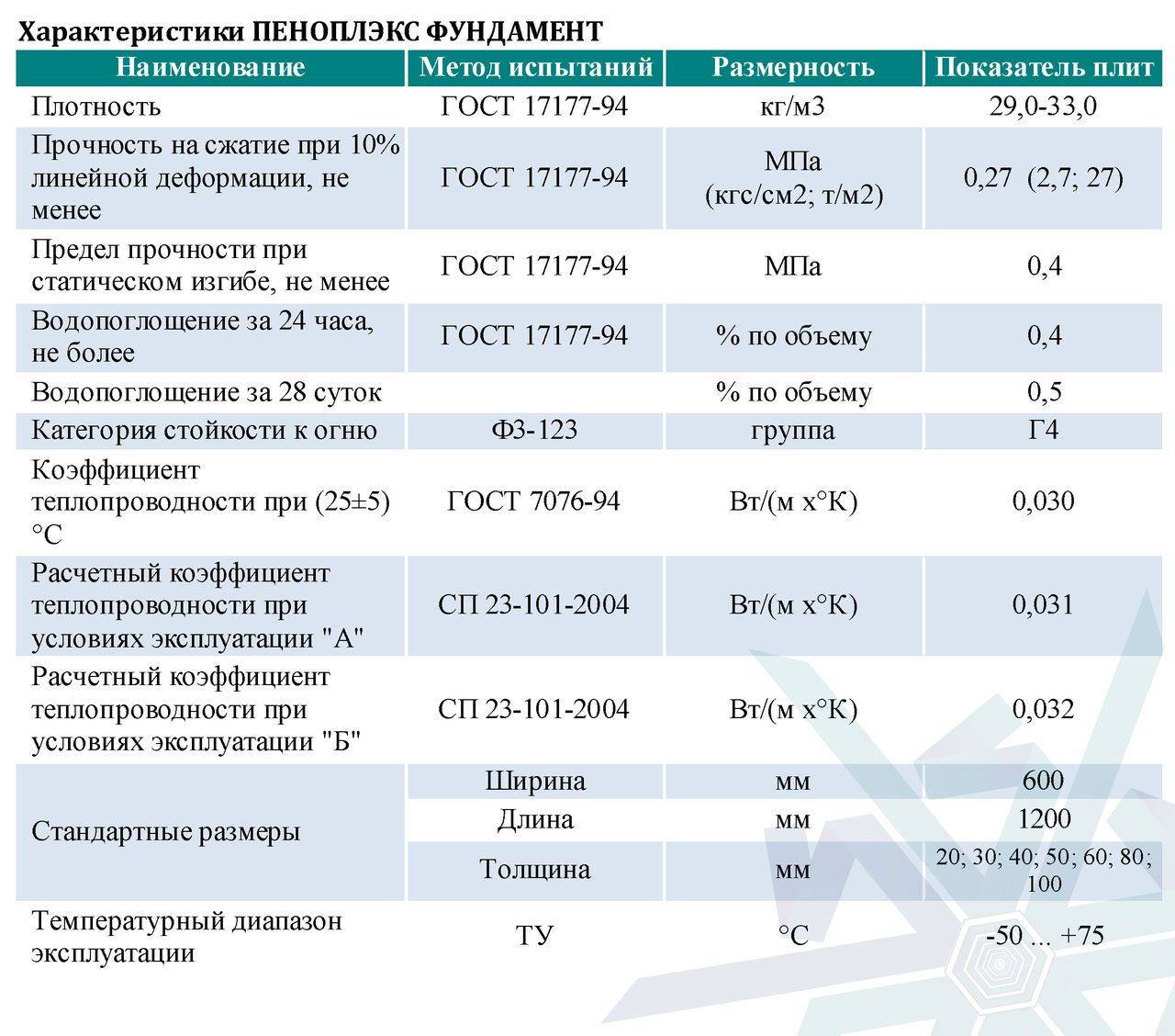 Технические характеристики пеноплекса: достоинства и применение
