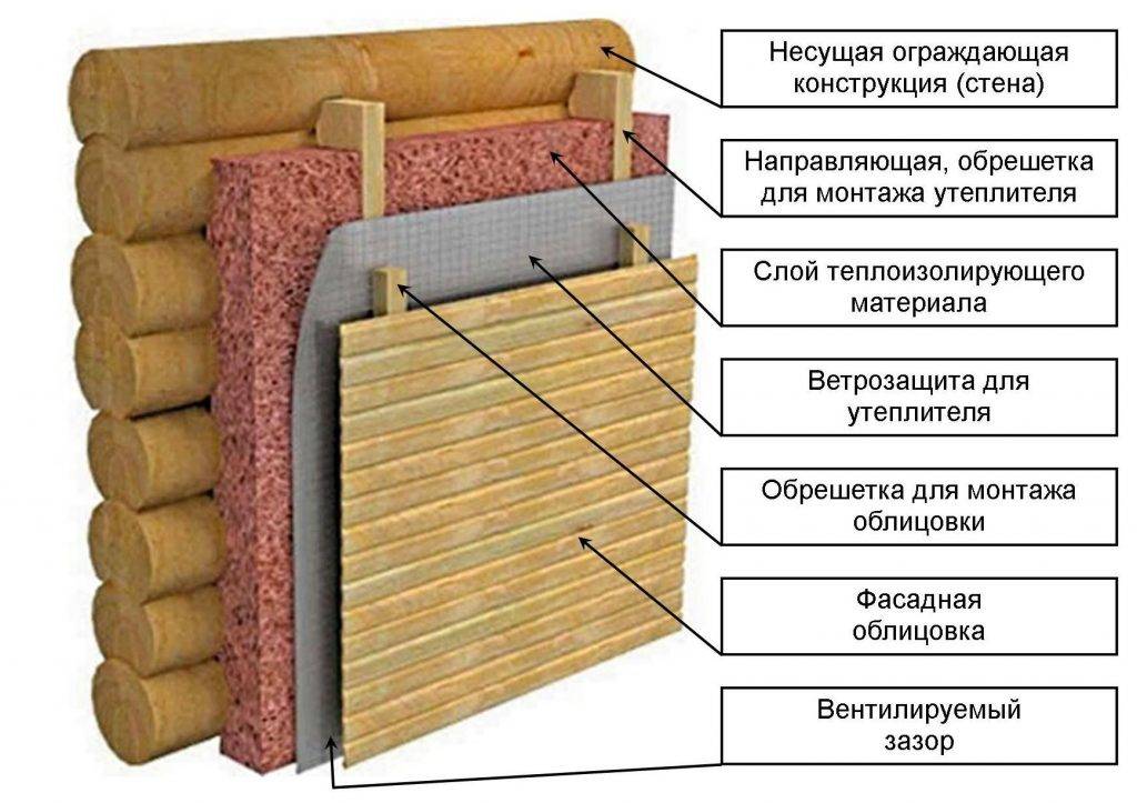 Утепление стен минватой снаружи и изнутри: под сайдинг, штукатурку
