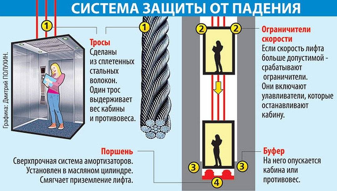 Что нужно сделать, чтобы уцелеть в падающем лифте