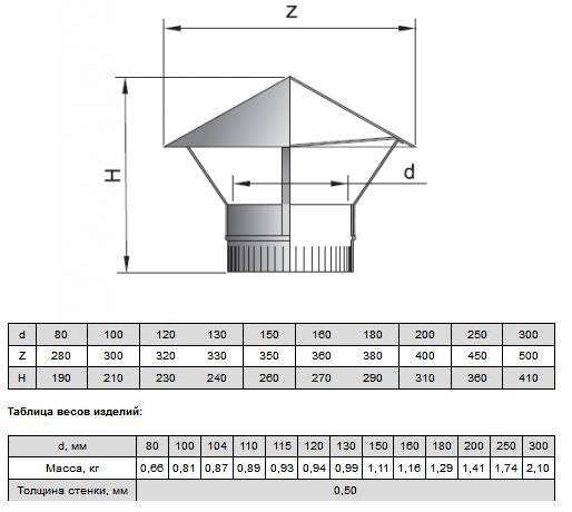 Установка и монтаж ветровой (торцевой) планки для металлочерепицы и профнастила