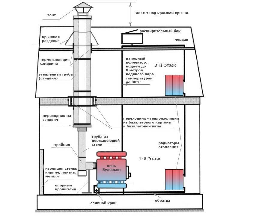 Как организовать камин с водяным контуром отопления: плюсы и минусы