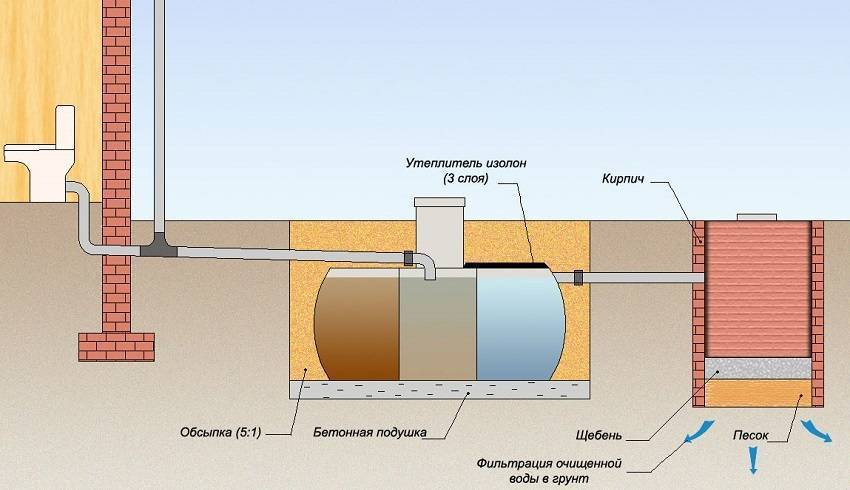 Как сделать канализацию своими руками: чертежи, схемы и варианты постройки системы канализации (100 фото)