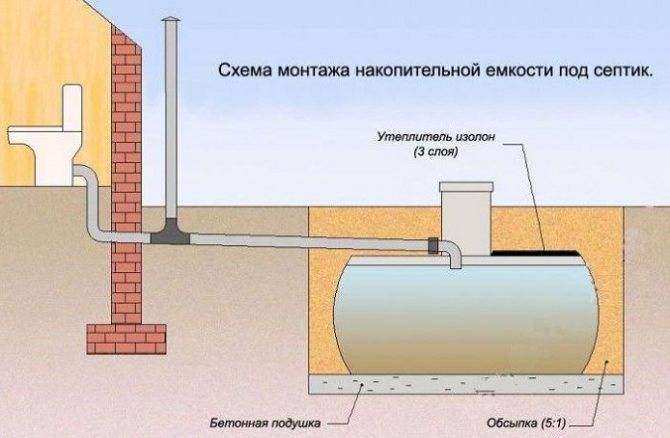 Правильный угол наклона и глубина прокладки канализационной трубы в частном доме