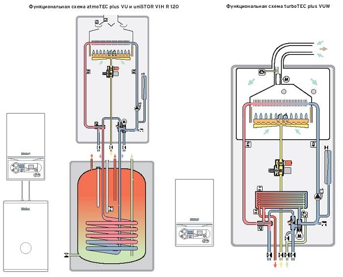 Энергонезависимые газовые котлы отопления: напольные, двухконтурные, настенные - как выбрать?