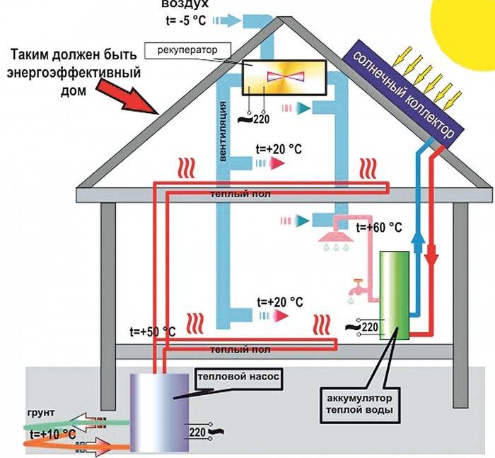 Энергосберегающие системы отопления: как можно сэкономить?