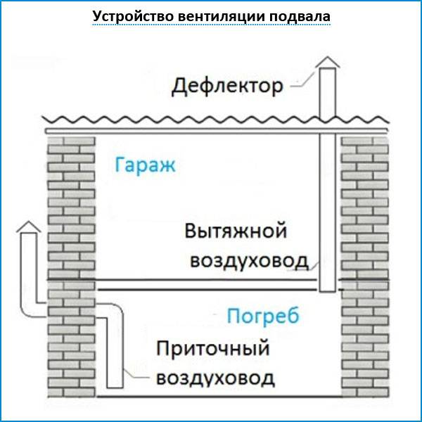 Вентиляция погреба: рабочие схемы и профессиональные советы