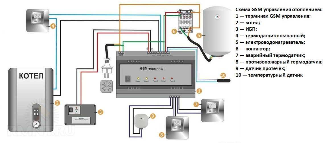 Gsm модуль для котлов отопления: устройство и принцип работы