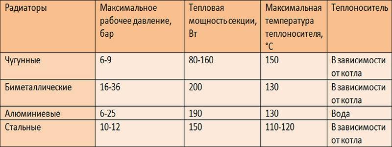 Таблица теплоотдачи радиаторов отопления: какой прибор выбрать для эффективности работы