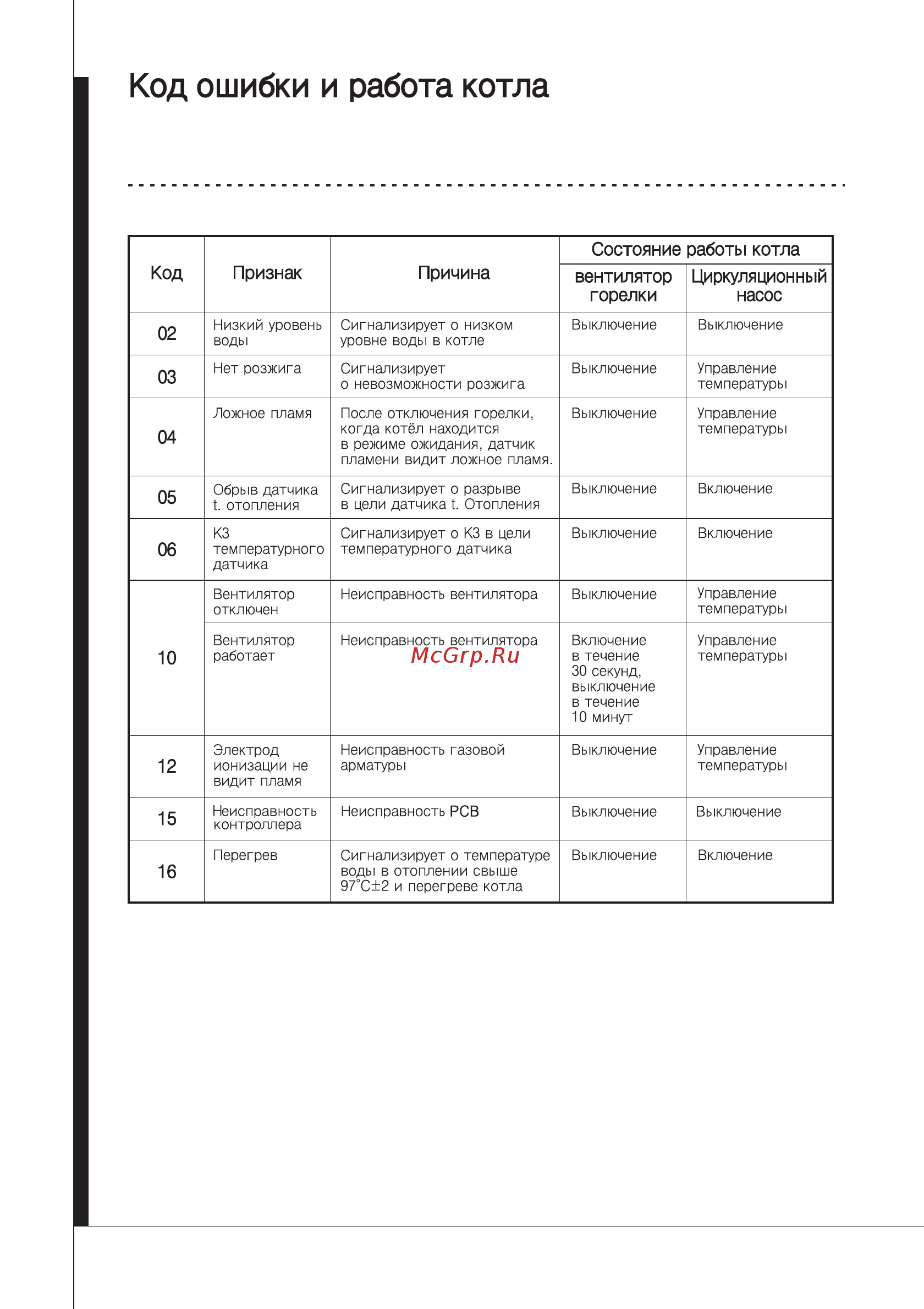 Коды ошибок и неисправности газовых котлов навьен