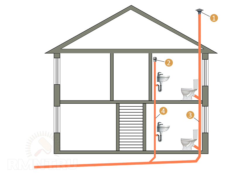 Вентиляция канализации в частном доме: схема и устройство