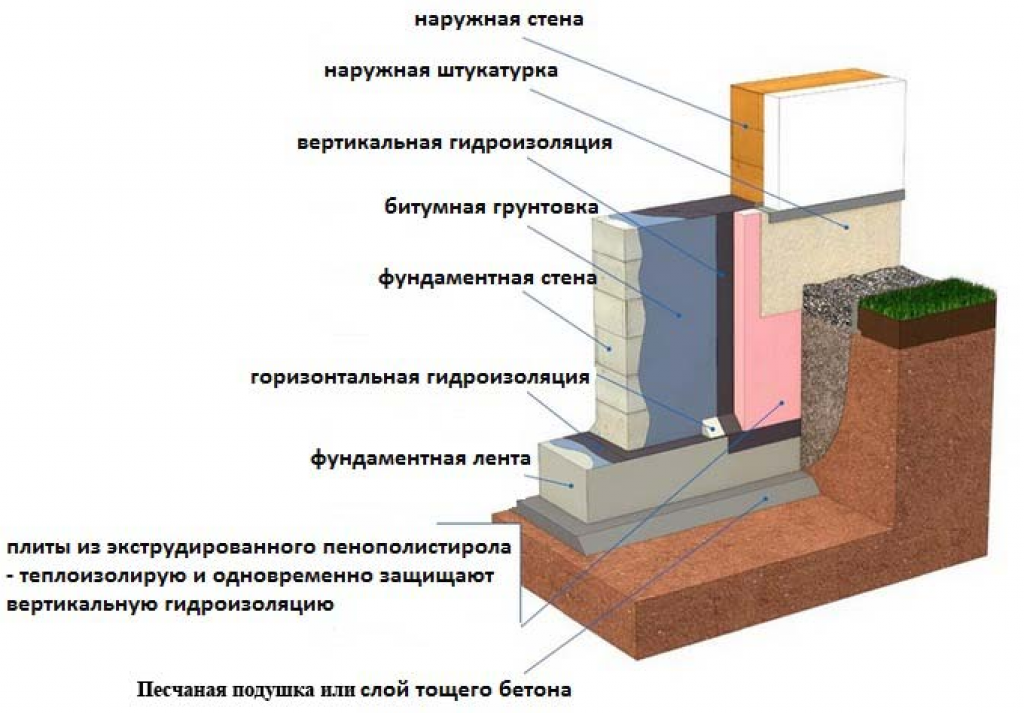 Гидроизоляция фундамента построенного дома