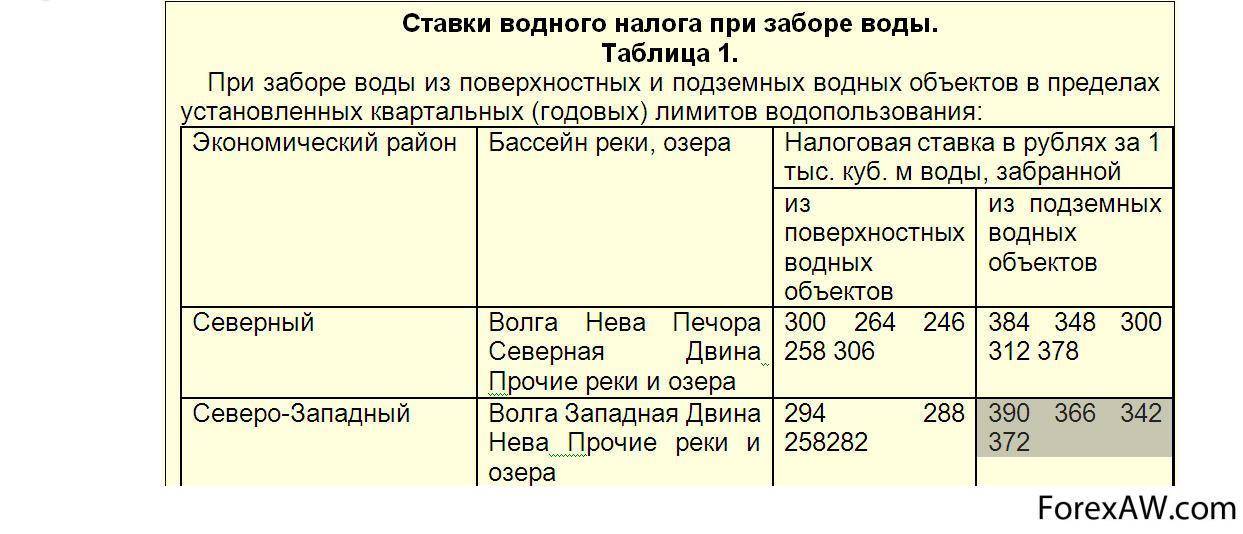 Налог на скважину в частном доме 2019, платить или нет - vodatyt.ru