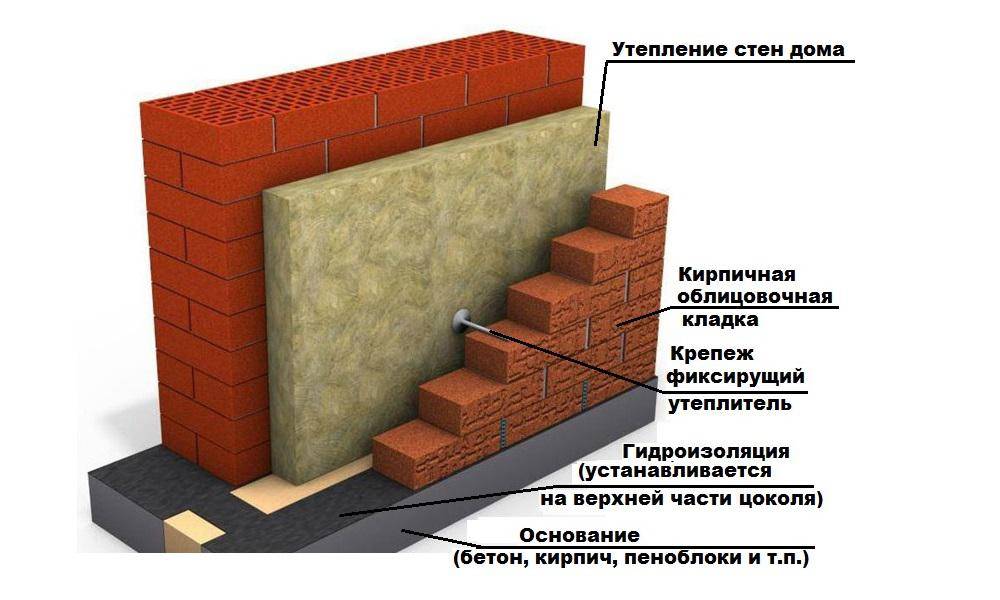 Силикатный кирпич для постройки частного дома. технология утепления кирпичной стены снаружи + выбор оптимальной теплоизоляции