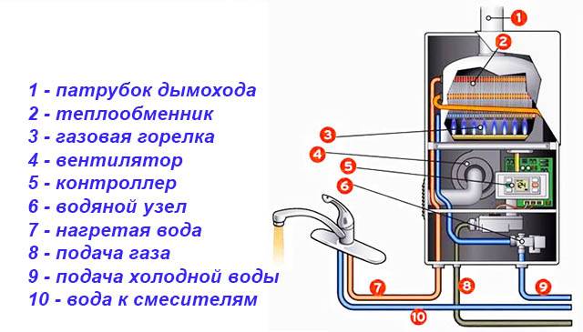 Принцип работы газовой колонки: как устроен и как работает газовый водонагреватель