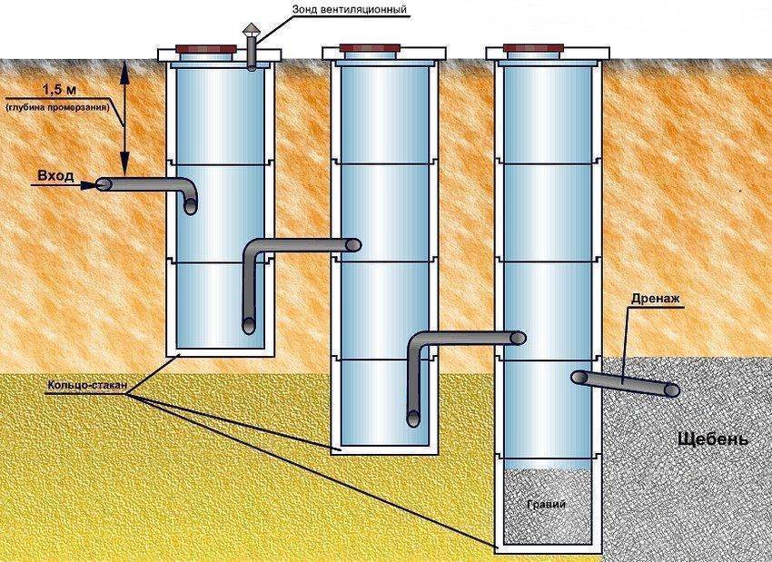 Канализация на даче своими руками: схемы, конструкции, проекты и особенности системы (125 фото)