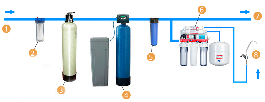 Очистка воды из скважины: выбираем фильтры и систему водоочистки для частного дома, тонкости фильтрации колодеца
