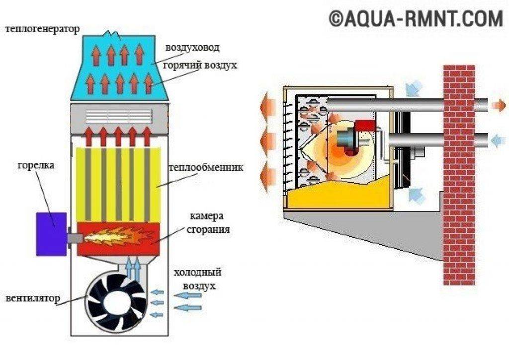 Газовое воздушное отопление производственных помещений и теплиц