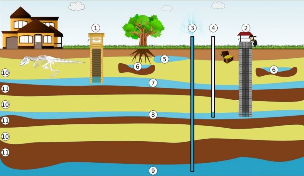 Как определить уровень грунтовых вод на участке
