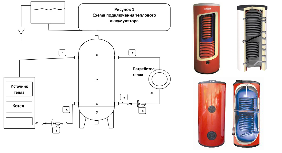 Теплоаккумулятор для котлов отопления или бак аккумулятор горячей воды российского производства