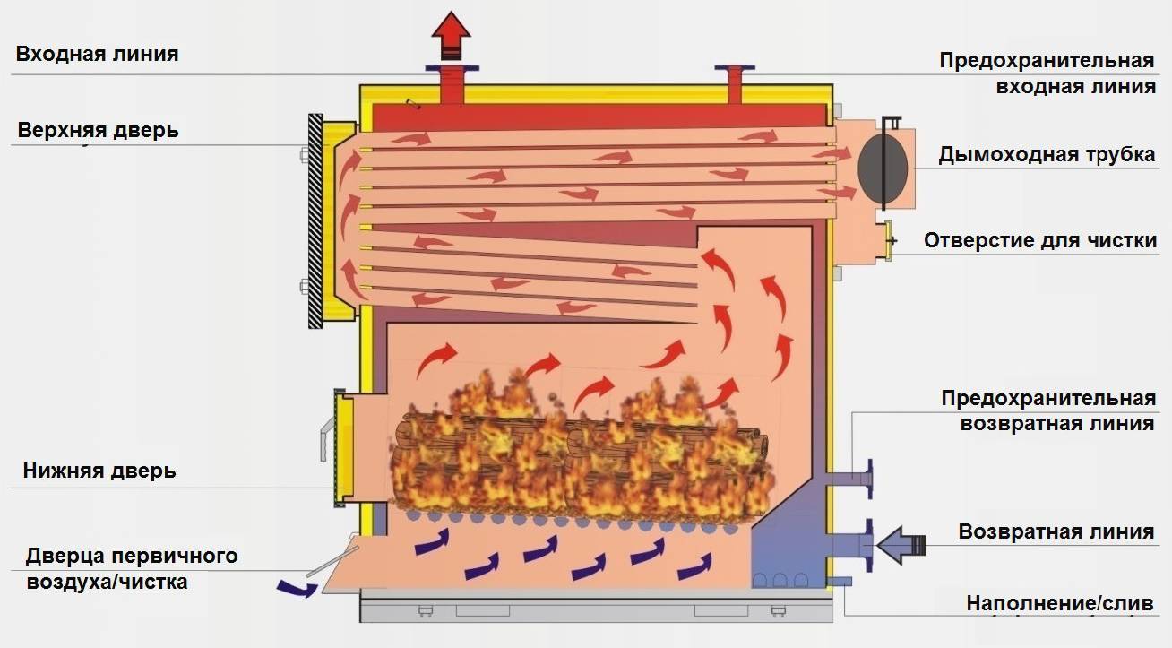 Котлы на опилках и щепе длительного горения: какие древесные отходы подходят для отопления