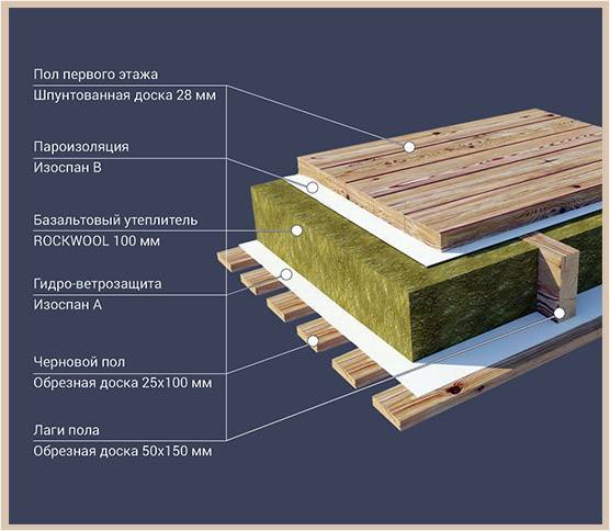Утепление перекрытий по деревянным балкам: технология межэтажного утепления своими руками
