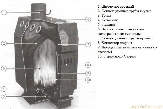 Отопительная печь профессора бутакова: конструкция, принцип действия, монтаж