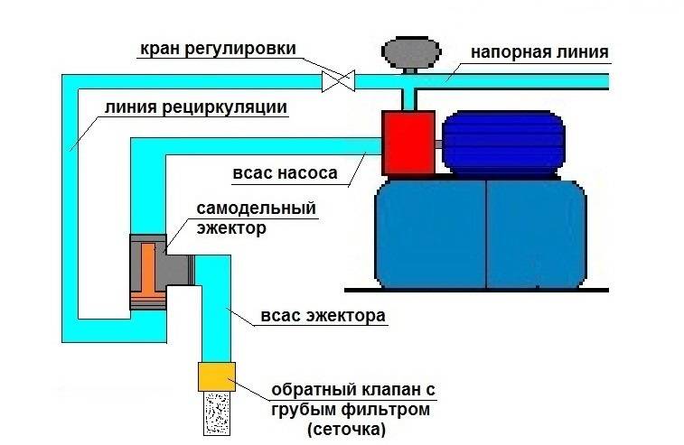 Эжектор для насосной станции: принцип действия, виды, установка