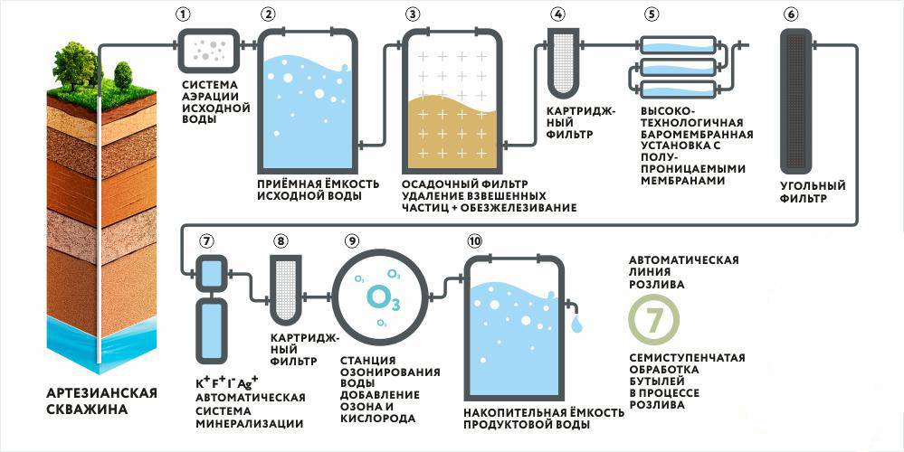 Очистка воды из скважины: виды фильтров, особенности процедуры
