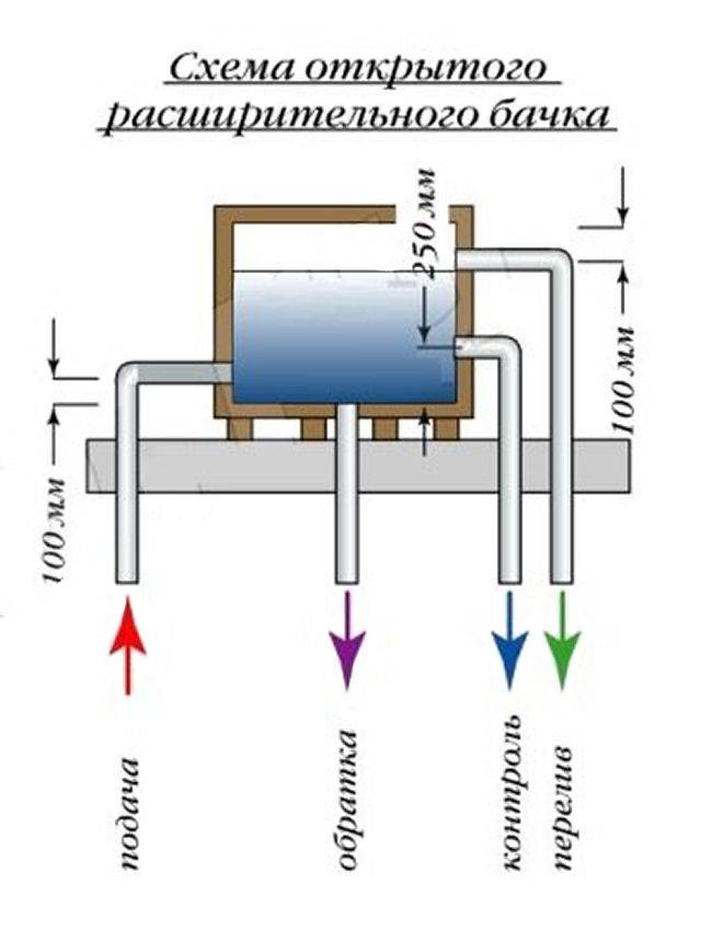 Расширительный бачок для отопления: особенности установки и эксплуатации