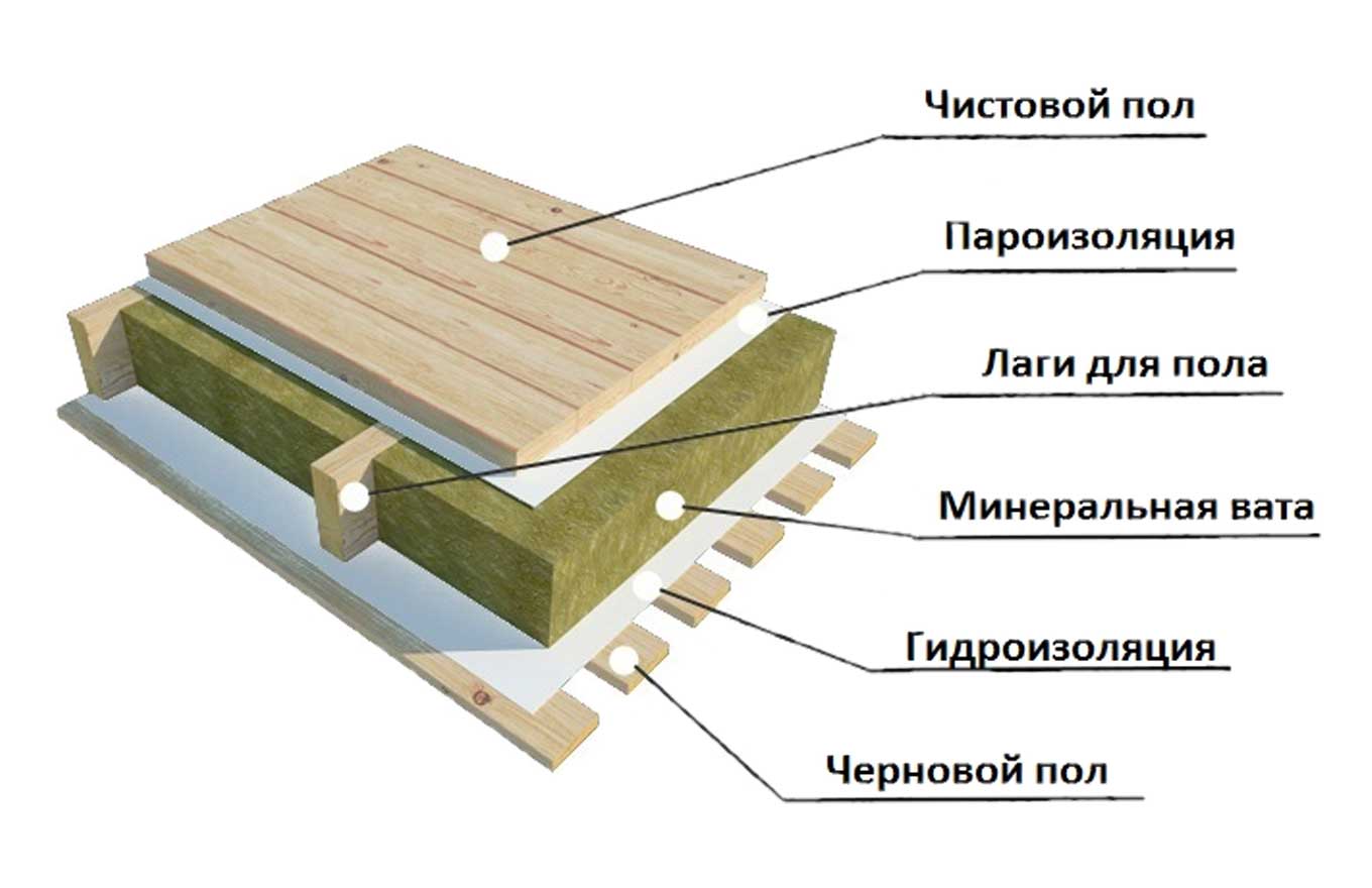 Толщина утепления пола в деревянном доме: расчет слоя пеноплекса, пенополистирола, керамзита, пенопласта и минваты
