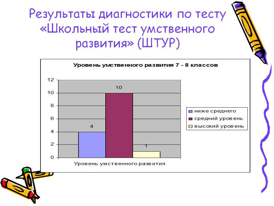 Психологический тест для оценки уровня интеллекта