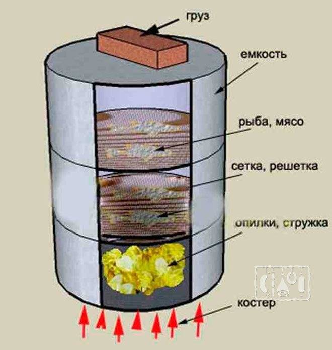 Домашняя коптильня своими руками. домашние коптильни для газовой плиты :: syl.ru
