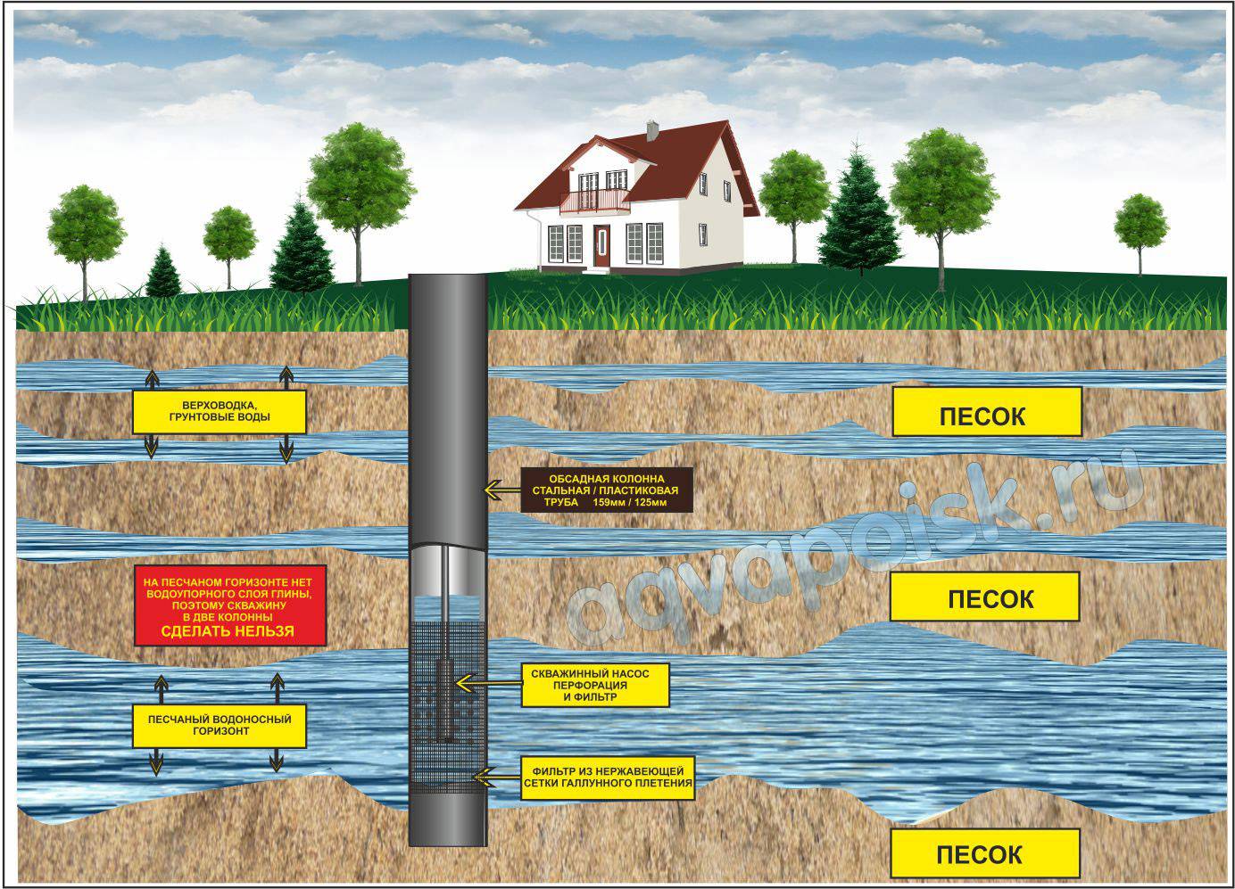Классификация подземных водоносных горизонтов