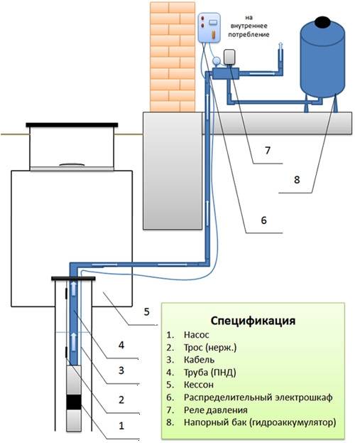 Водопровод из колодца в дом — зимний вариант своими руками