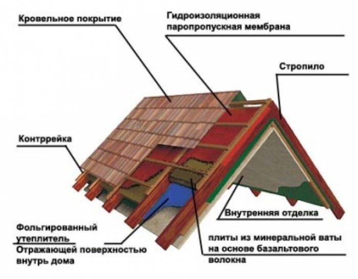 Утепленная кровля из металлочерепицы теплая крыша и ее конструкция