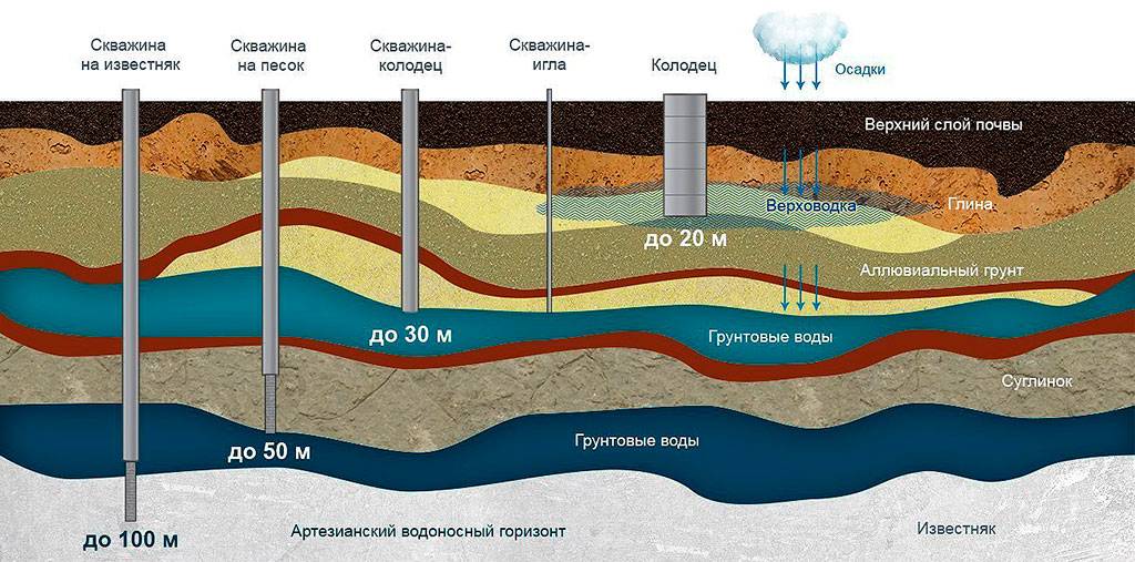 Как построить грунтовый колодец и где найти грунтовые воды