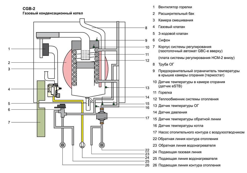 Напольные газовые котлы для отопления частного дома: отопительные энергонезависимые одноконтурные устройства