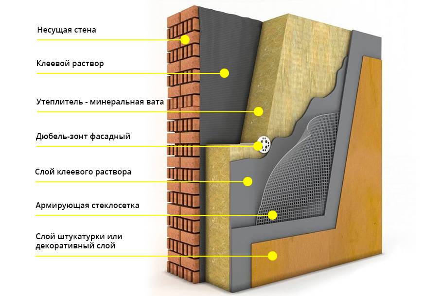 Утепление стен снаружи своими руками – материалы и технология