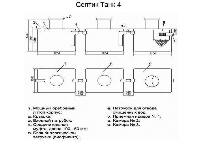 Септики танк отзывы владельцев - отрицательные на танк-1 и такнк-3